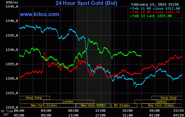 Vàng tăng giá nhẹ trước khi bước vào nghỉ lễ ảnh 1