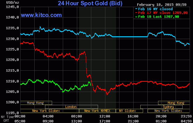 Vàng tụt dốc mạnh bất chấp thông tin địa chính trị bất lợi ảnh 1
