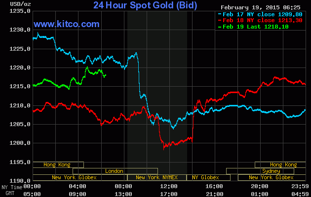 Vàng nhận trợ lực từ Fed có phiên tăng trở lại ảnh 1