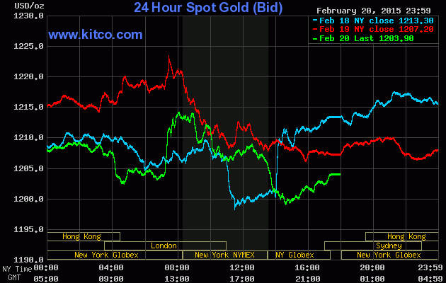 Vàng giữ xu hướng giảm trong ngắn hạn ảnh 1