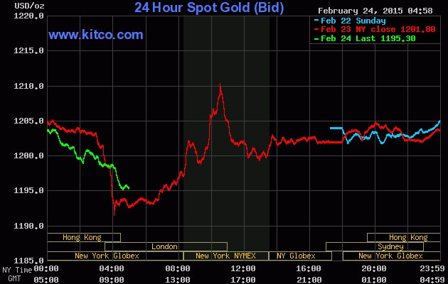 Giá vàng trong nước giảm mạnh sau kỳ nghỉ Tết ảnh 1