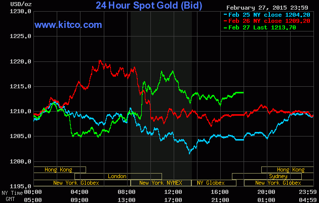 Nhiều tín hiệu lạc quan cho giá vàng tuần tới ảnh 1
