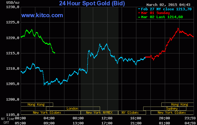 Qua ngày Thần Tài, vàng giảm mạnh trở lại ảnh 1