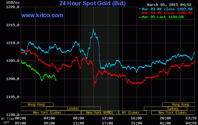 Giá vàng đang “bị đánh hội đồng“ ảnh 1