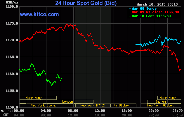 Kinh tế Mỹ gieo sầu cho giá Vàng  ảnh 1
