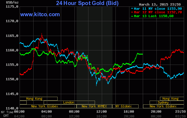 Chưa tìm ra lối thoát cho giá vàng tuần tới ảnh 1