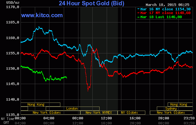 Giá vàng chạm đáy 4 tháng ảnh 1