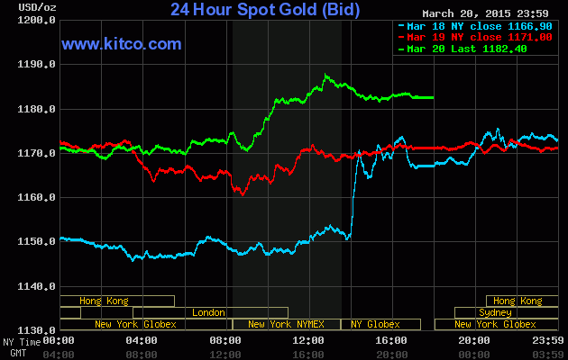 Vàng có thể tăng nhiệt trong tuần tới ảnh 1