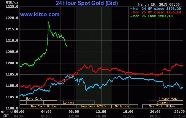Vàng trong nước tăng mạnh trở lại ảnh 1