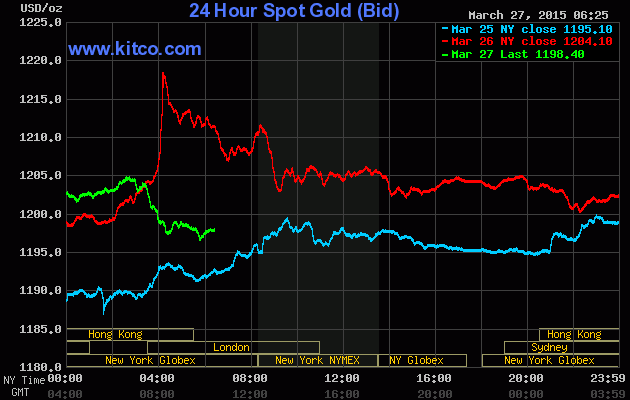 Vàng bắt đầu quay đầu ảnh 1