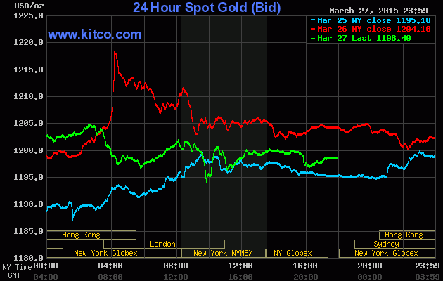 Chưa rõ xu hướng cho giá vàng tuần tới ảnh 1