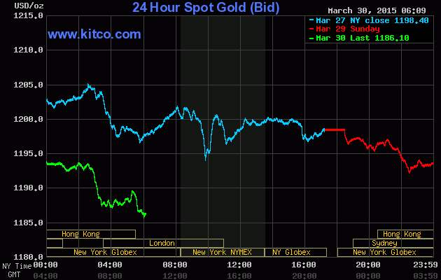 Giá vàng giảm mạnh đầu tuần ảnh 1