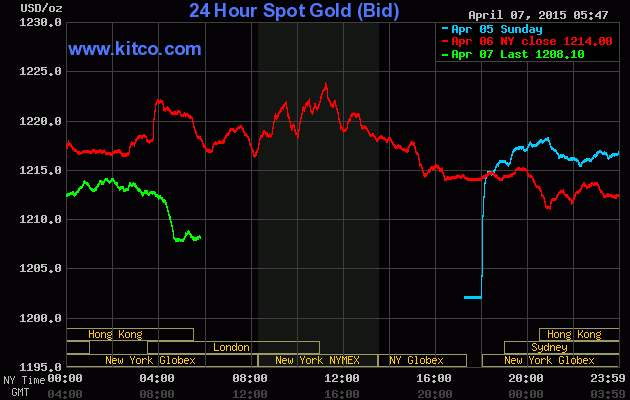Vàng không giữ vững được đà tăng ảnh 1