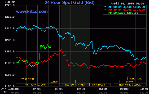 Vàng chấm dứt đà giảm ảnh 1