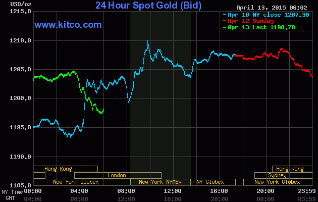 Vàng không thể tăng bởi thông tin từ Fed ảnh 1
