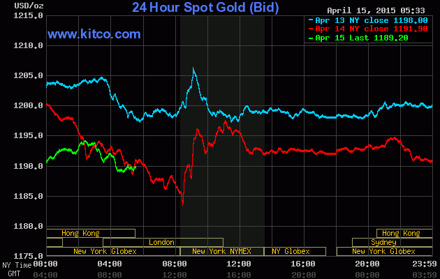 Vàng không thể tăng dù tin kinh tế xấu  ảnh 1