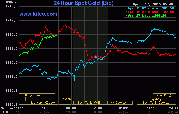 Vàng nhanh chóng hồi sức ảnh 1