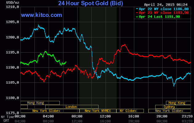 Tin kinh tế xấu giúp vàng leo dốc ảnh 1