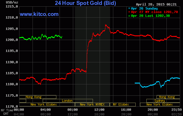 Vàng nhanh chóng quay trở lại ngưỡng 1.200 USD/ounce ảnh 1