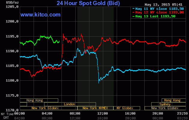 Vai trò trú ẩn gia tăng giúp giá vàng hồi phục ảnh 1