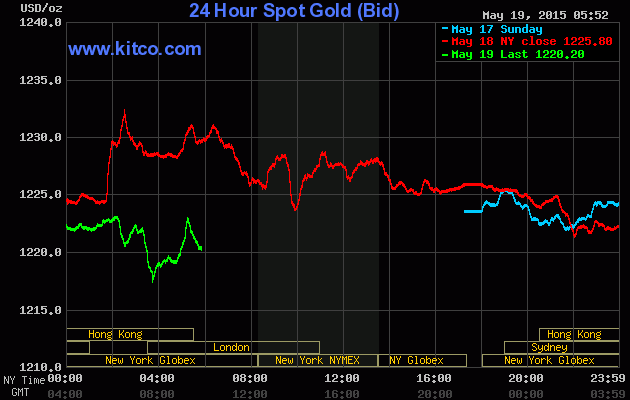Đà tăng của vàng gặp lực cản ảnh 1