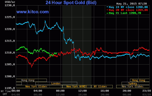 Fed chưa vội tăng lãi suất, vàng hưởng lợi ảnh 1