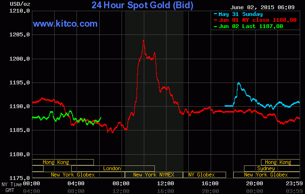 Vàng vẫn chỉ theo nhịp điệu giảm ảnh 1