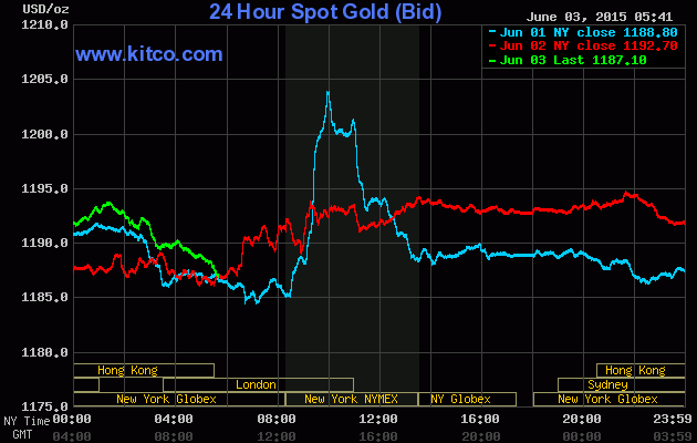 Nỗ lực đi lên của vàng gặp thất bại ảnh 1