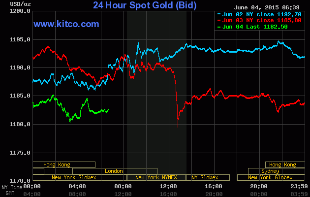 USD giảm, vàng vẫn không thể tăng ảnh 1