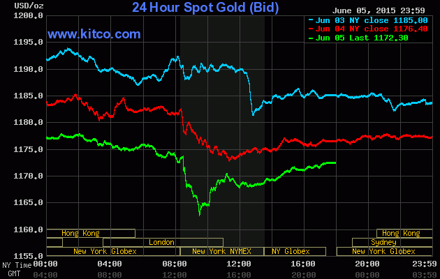 Viễn cảnh u ám cho giá vàng ảnh 1