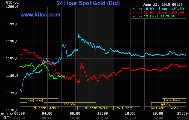 Tin kinh tế tốt kéo vàng giảm giá ảnh 1