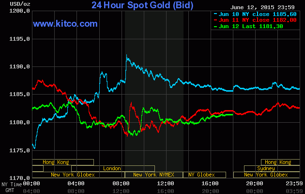 Vàng ngóng tin tức từ Fed ảnh 1