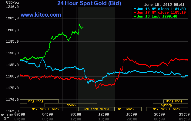 Vàng lội ngược dòng ngoạn mục ảnh 1