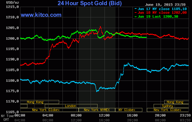 Cái nhìn bi quan cho giá vàng tuần tới ảnh 1
