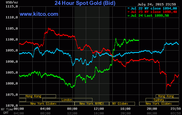 Tương lai của giá vàng phụ thuộc vào Fed ảnh 1