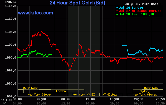 Vàng “dậm chân tại chỗ”, đợi thông tin từ Fed ảnh 1