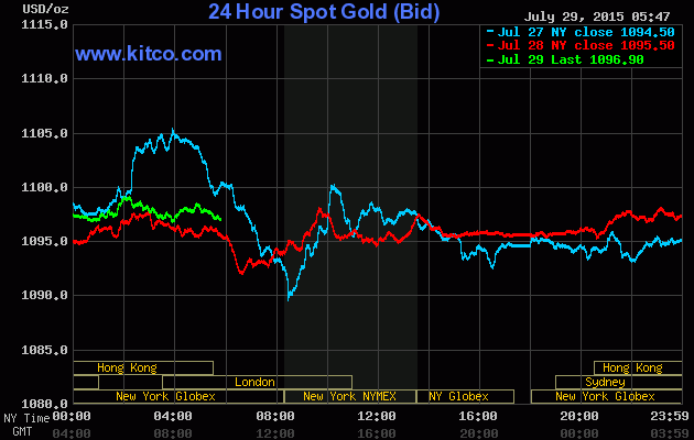 Vàng lặng sóng trước "cơn bão lớn" của Fed ảnh 1