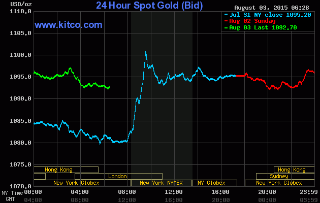 Giá vàng không gây được bất ngờ ảnh 1