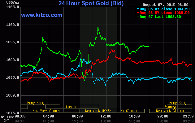 Vàng đón nhận niềm vui bất ngờ ngày cuối tuần ảnh 1