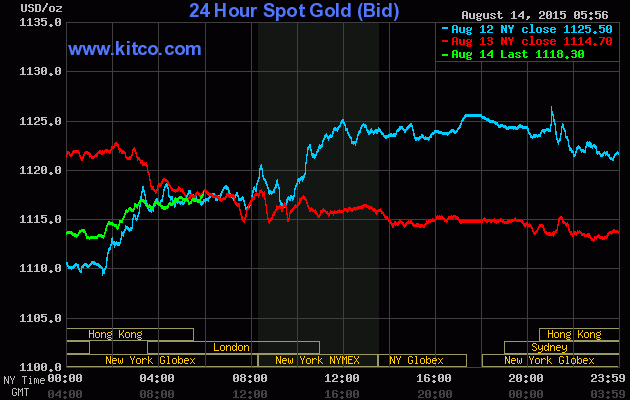 Giá vàng ngày 14/8: Hạ nhiệt ảnh 1