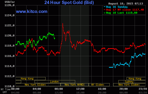 Giá vàng ngày 18/8: vàng thể hiện vai trò trú ẩn ảnh 1