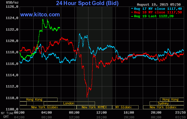 Giá vàng ngày 19/8: Trung Quốc trở thành “vị cứu tinh“! ảnh 1