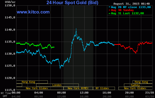 Giá vàng ngày 31/8: Ảm đạm ngày đầu tuần ảnh 1