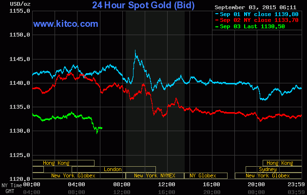 Giá vàng ngày 3/9: Lưỡng lự chờ thông tin quan trọng ảnh 1