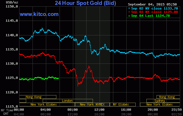 Giá vàng ngày 4/9: ECB khiến vàng hạ giá ảnh 1