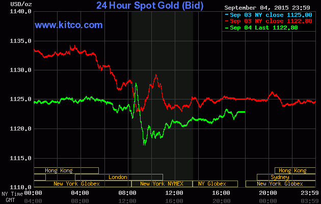Giá vàng ngày 5/9: Le lói tia hy vọng trong tuần tới ảnh 1