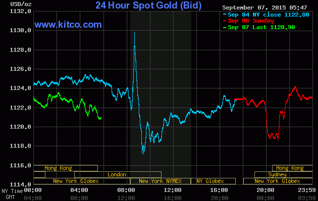 Giá vàng ngày 7/9: Trung Quốc “cứu” giá vàng! ảnh 1