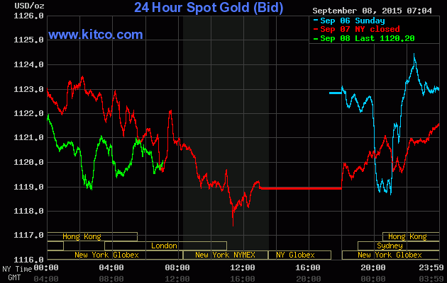 Giá vàng ngày 8/9: Biến động không ngừng ảnh 1