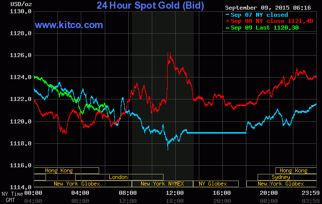 Giá vàng ngày 9/9: SJC đi ngược chiều giá vàng thế giới ảnh 1