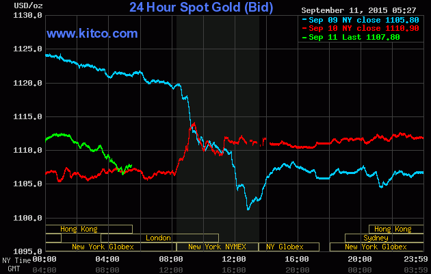 Giá vàng ngày 11/9: Fed chặn đường tăng của vàng ảnh 1